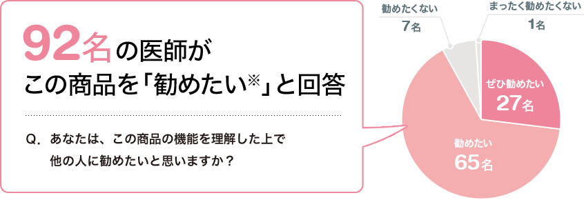 92名の医師がこの商品を「勧めたい」と回答 Q.あなたは、この商品の機能を理解した上で他の人に勧めたいと思いますか? ぜひ勧めたい27名 勧めたい65名