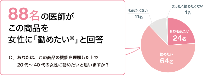 88名の医師がこの商品を女性に「勧めたい」と回答 Q.あなたは、この商品の機能を理解した上で20代~40代の女性に勧めたいと思いますか? ぜひ勧めたい24名 勧めたい64名