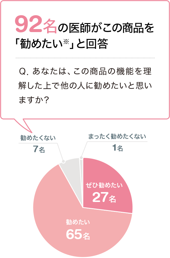 92名の医師がこの商品を「勧めたい」と回答 Q.あなたは、この商品の機能を理解した上で他の人に勧めたいと思いますか? ぜひ勧めたい27名 勧めたい65名