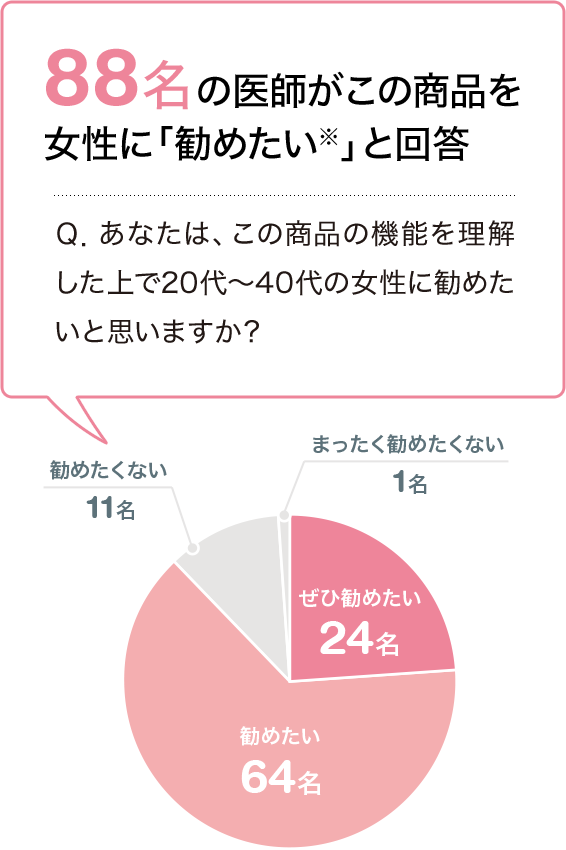 88名の医師がこの商品を女性に「勧めたい」と回答 Q.あなたは、この商品の機能を理解した上で20代~40代の女性に勧めたいと思いますか? ぜひ勧めたい24名 勧めたい64名