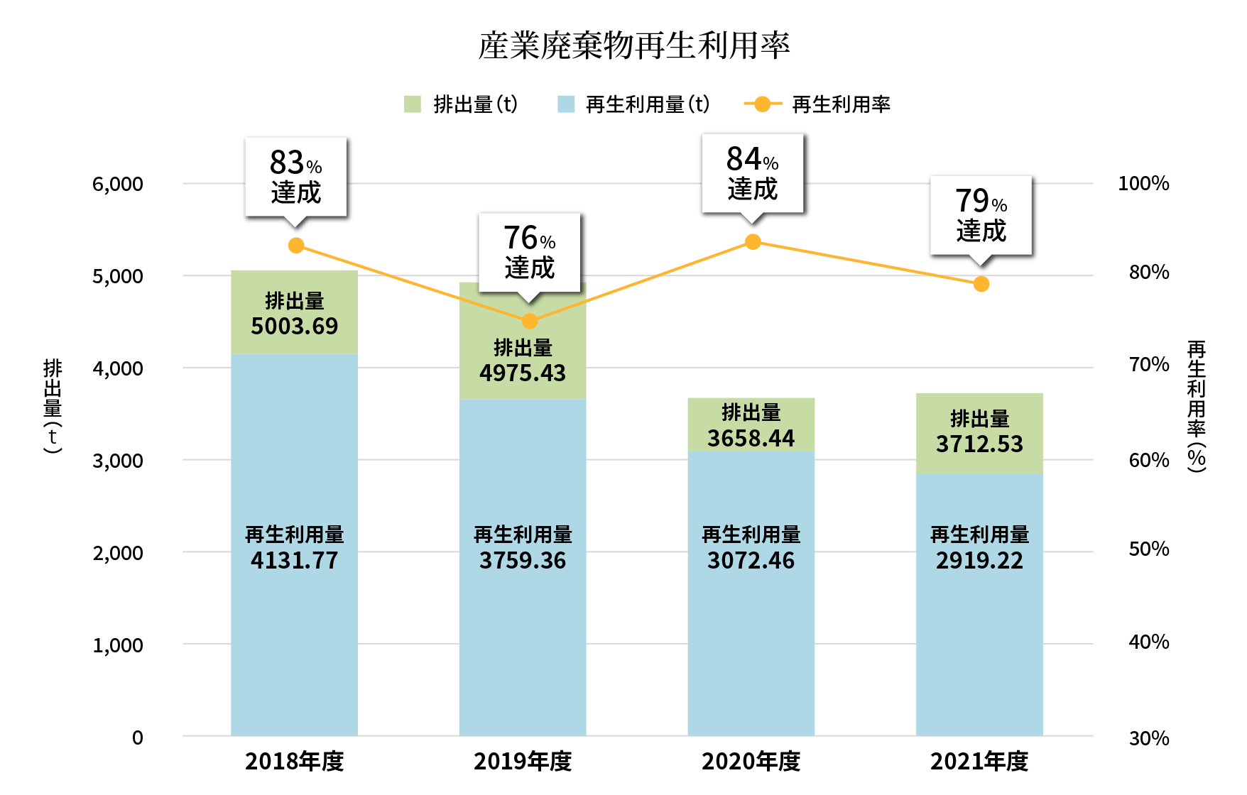 産業廃棄物再生利用率