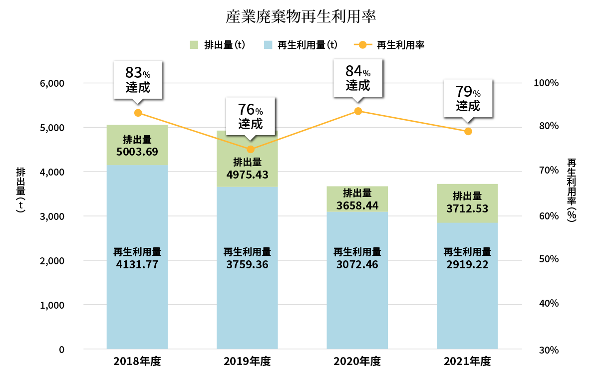 産業廃棄物再生利用率