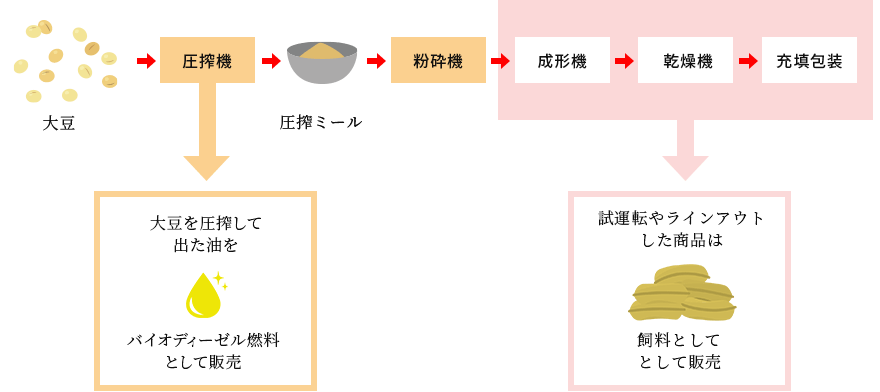 大豆ミート製造工程廃棄物ゼロ構想