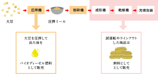 大豆ミート製造工程廃棄物ゼロ構想