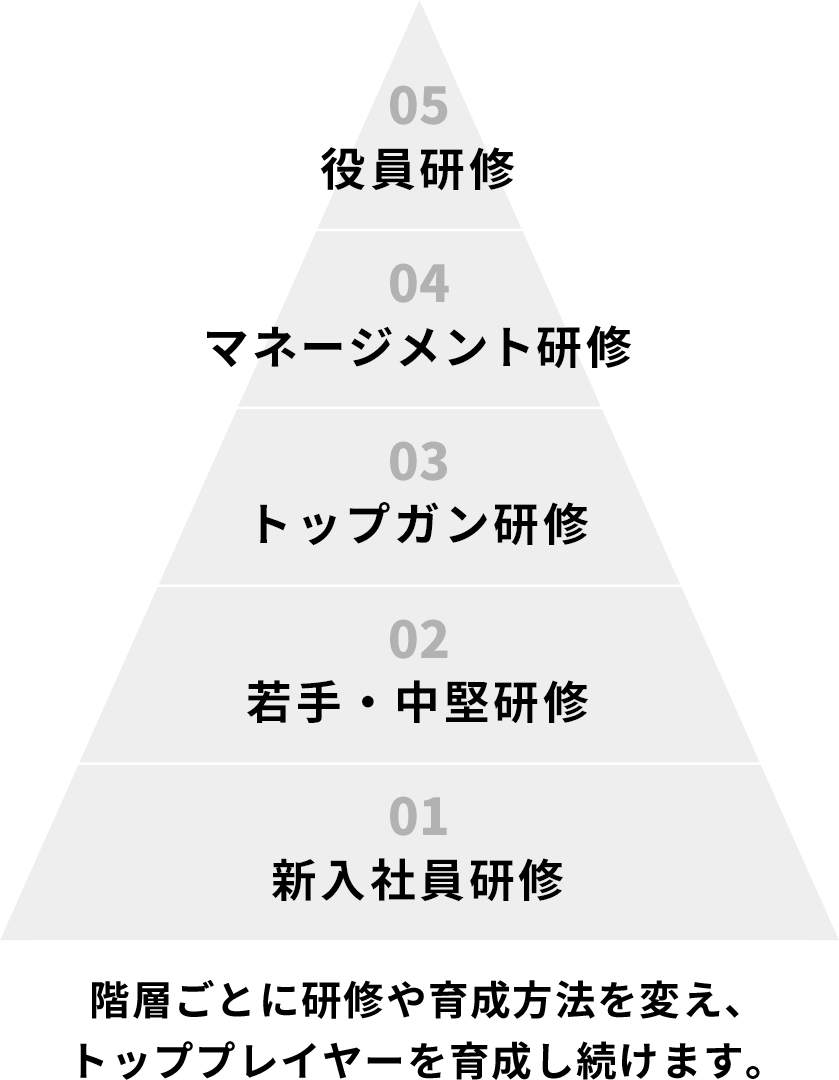 階層ごとに研修や育成方法を変え、トッププレイヤーを育成し続けます。