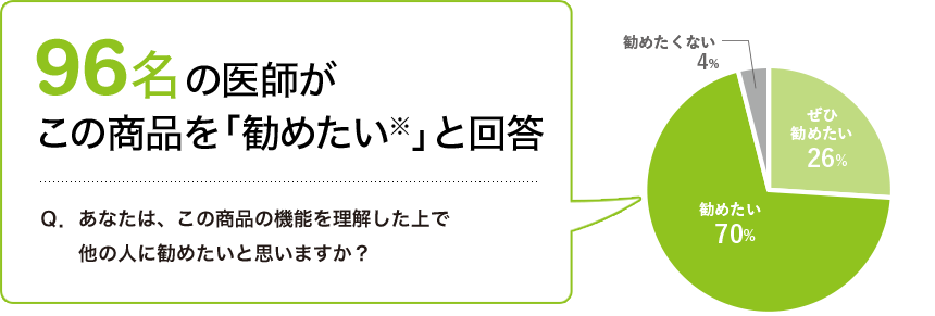 92名の医師がこの商品を「勧めたい」と回答 Q.あなたは、この商品の機能を理解した上で他の人に勧めたいと思いますか? ぜひ勧めたい27名 勧めたい65名