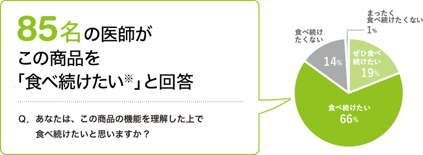 88名の医師がこの商品を女性に「勧めたい」と回答 Q.あなたは、この商品の機能を理解した上で20代~40代の女性に勧めたいと思いますか? ぜひ勧めたい24名 勧めたい64名
