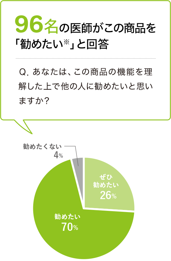 92名の医師がこの商品を「勧めたい」と回答 Q.あなたは、この商品の機能を理解した上で他の人に勧めたいと思いますか? ぜひ勧めたい27名 勧めたい65名