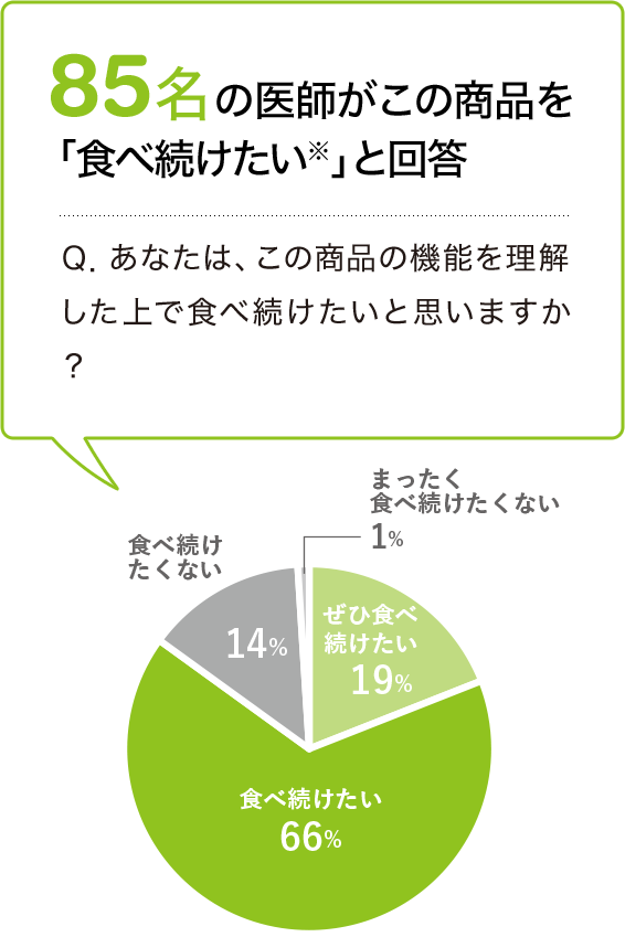 88名の医師がこの商品を女性に「勧めたい」と回答 Q.あなたは、この商品の機能を理解した上で20代~40代の女性に勧めたいと思いますか? ぜひ勧めたい24名 勧めたい64名