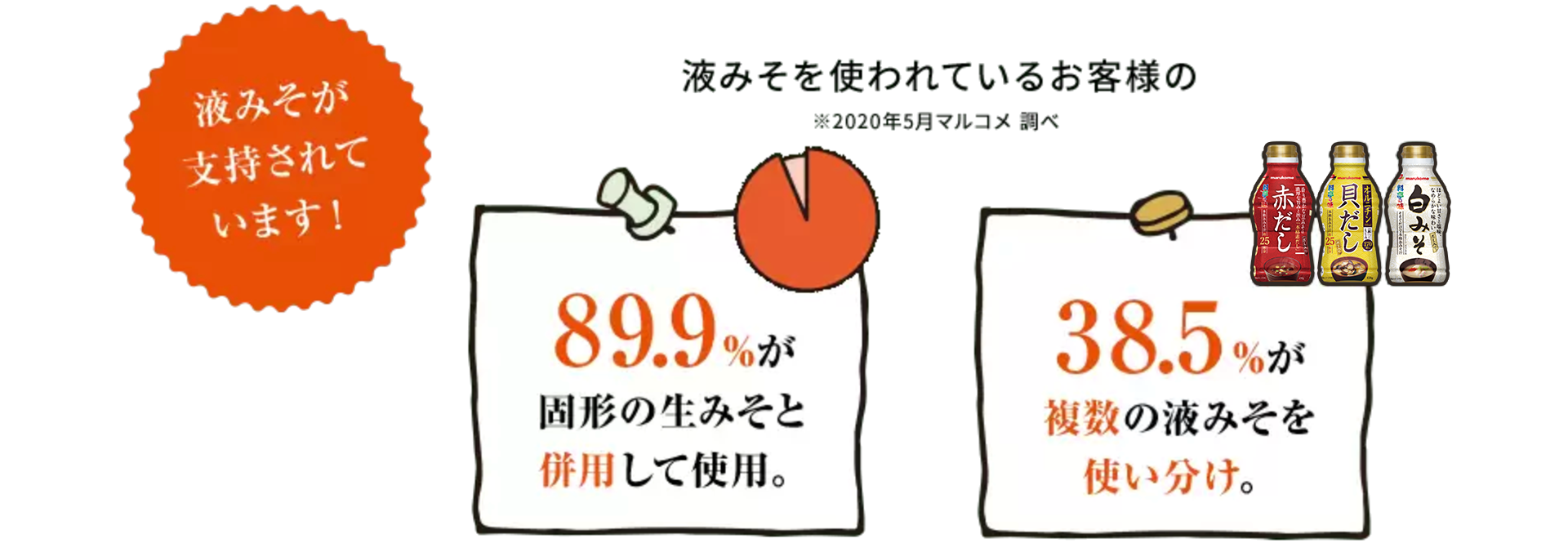 液みそが支持されています！液みそを使われているお客様の89.9%が固形の生みそと併用して使用。38.5%が複数の液みそを使い分け。※2020年5月マルコメ 調べ