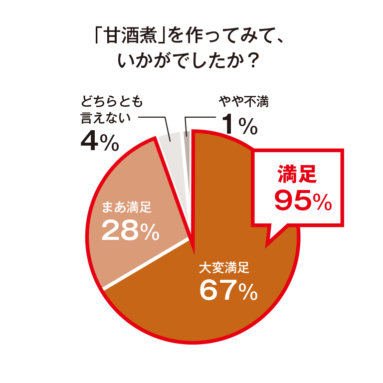 「甘酒煮」を作ってみて、いかがでしたか？