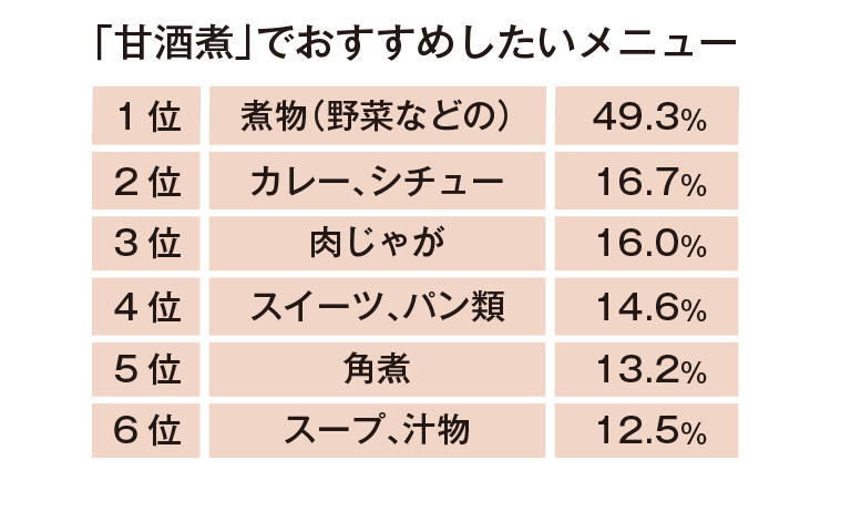 「甘酒煮」でおすすめしたいメニュー