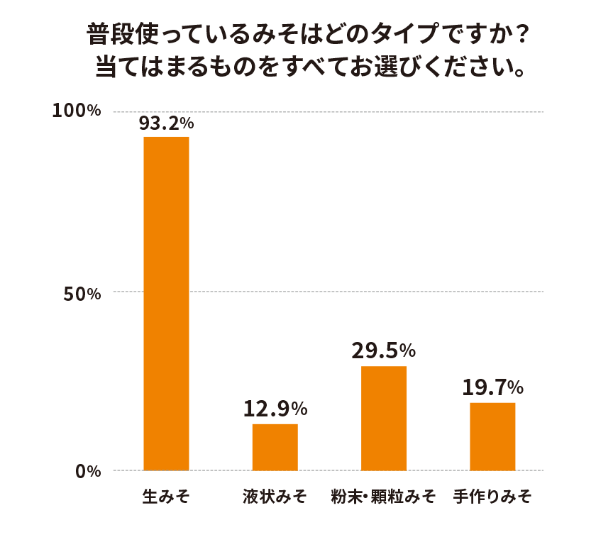 普段使っているみそはどのタイプですか？当てはまるものをすべてお選びください。