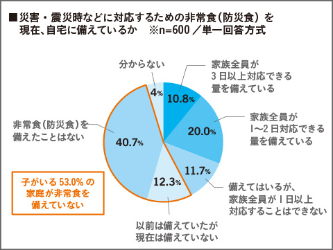 おいしい防災食プロジェクト_グラフ