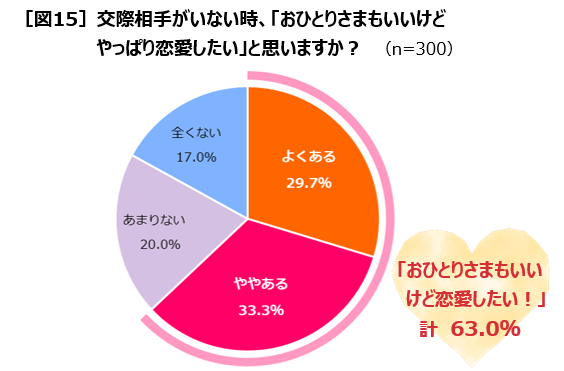 全国の25歳～35歳女性300人の恋愛実態を『anan』と共同調査 ニュースリリースマルコメ