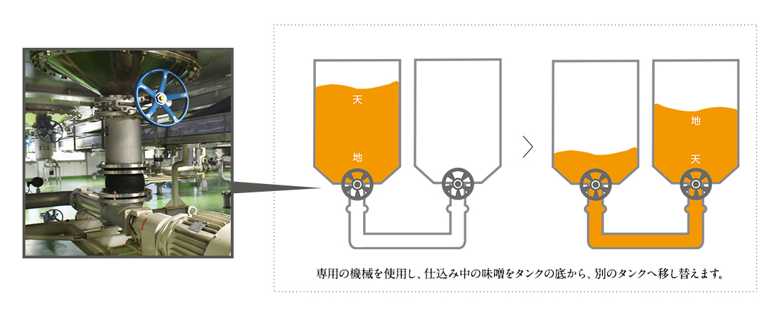 天地返し