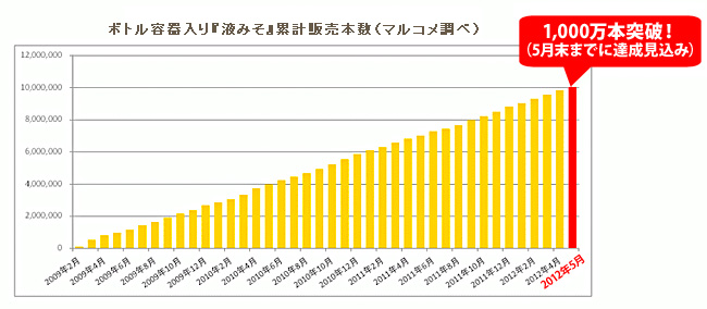 ボトル容器入り『液みそ』累計販売本数（マルコメ調べ）：1,000万本突破！（5月末までに達成見込み）