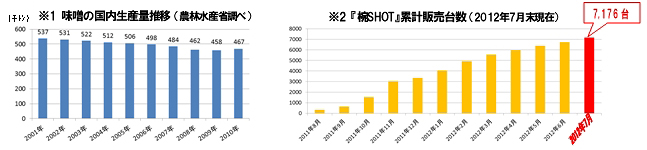 ※1味噌の国内生産量推移（農林水産省調べ）/※2『椀SHOT』累計販売台数（2012年7月末現在）