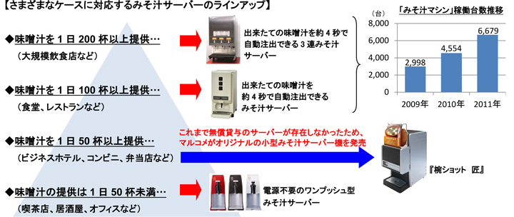 さまざまなケースに対応するみそ汁サーバーのラインアップ