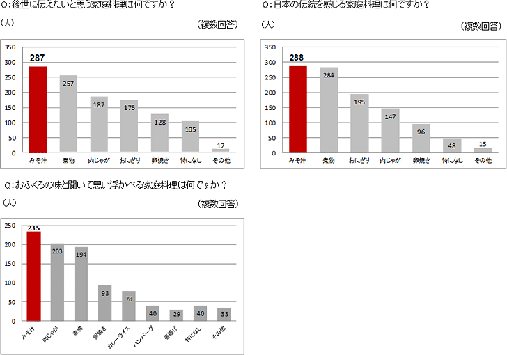 Q：後世に伝えたいと思う家庭料理は何ですか？［A：みそ汁 287人］　Q：日本の伝統を感じる家庭料理は何ですか？［A：みそ汁 288人］　Q：おふくろの味と聞いて思い浮かべる家庭料理は何ですか？［A：みそ汁 235人］