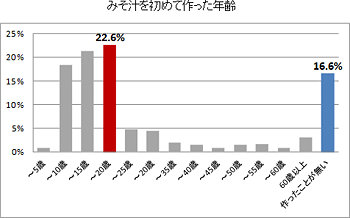 みそ汁を始めてつくった年齢［A：～20歳 22.6％・作ったことが無い 16.6％］