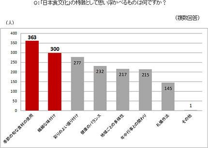 Q：「日本食文化」の特徴として思い浮かべるものは何ですか？［A：季節の旬な食材の使用 363人・繊細な味付け 300人］