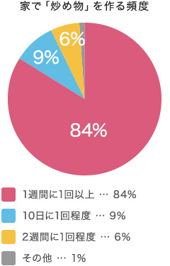 家で「炒め物」を作る頻度：1週間に1回以上…84％