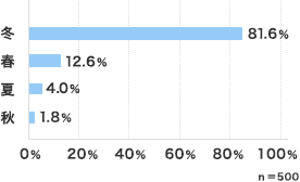 冬 81.6％