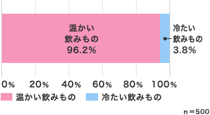 温かいのみもの 96.2％・冷たいのみもの 3.8％