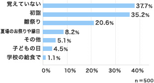 覚えていない 37.7％・初詣 35.2％・雛祭り 20.6％