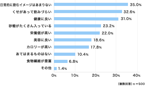 日常的に飲むイメージはあまりない 35.0％・くせがあってのみづらい 32.6％・健康に良い 31.0％・砂糖がたくさん入っている 23.2％・栄養価が高い 22.0％・美容に良い 18.6％