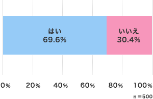 はい 69.6％・いいえ 30.4％