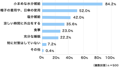 小まめな水分補給 84.2％・帽子の着用や、日傘の使用 52.0％・塩分補給 42.0％