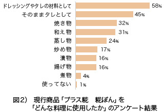 図2）現行商品「プラス糀 糀ぽん」を「どんな料理に使用したか」のアンケート結果