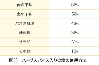 図1）ハーブスパイス入りの塩の使用方法