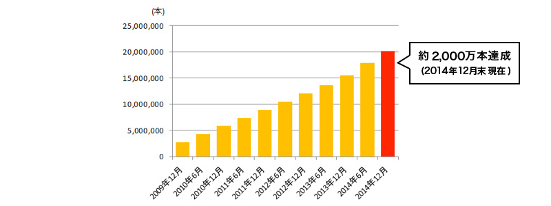 約2,000万本達成（2014年12月末 現在）