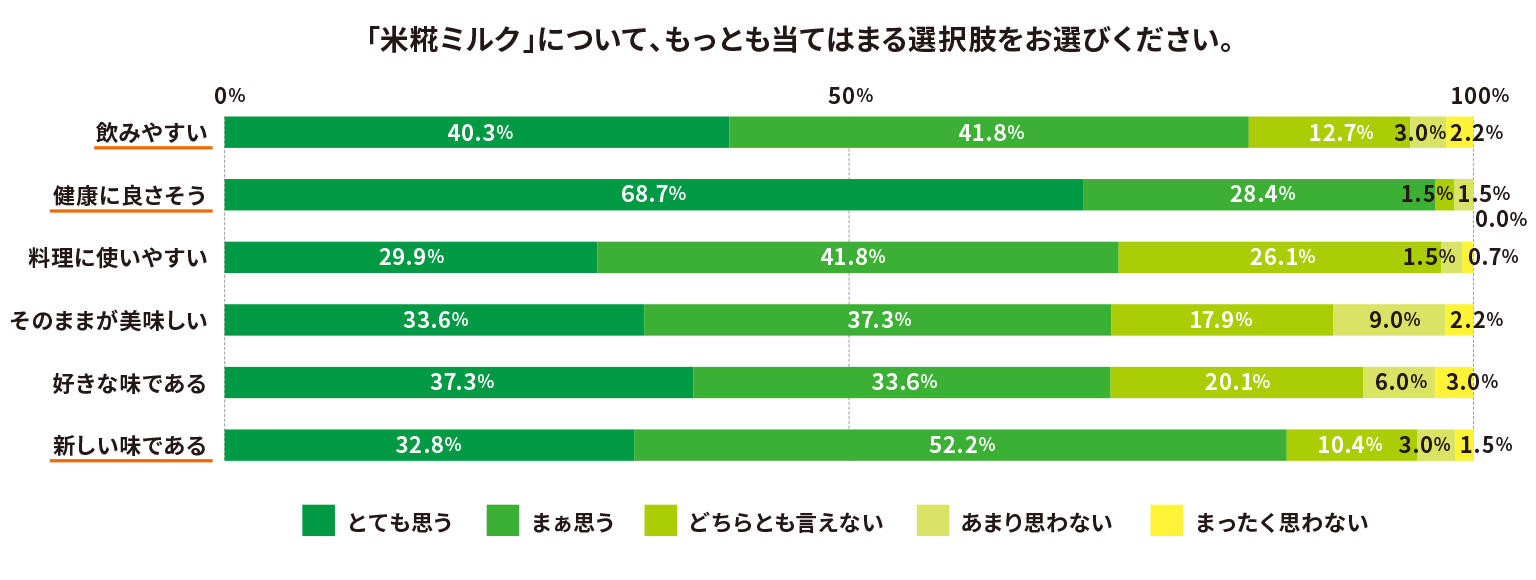 「米糀ミルク」について、もっとも当てはまる選択肢をお選びください。