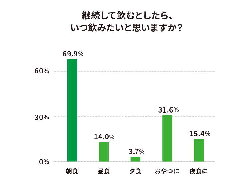 継続して飲むとしたら、いつ飲みたいと思いますか？