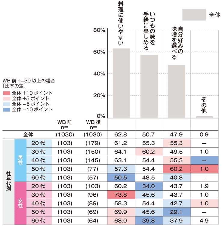 液みその継続使用理由