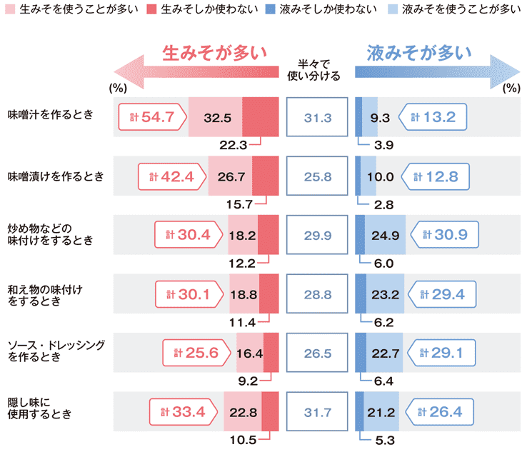 生みそ・液みその具体的な使い分け方