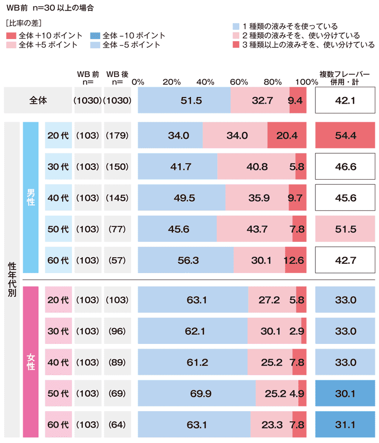 液みその複数フレーバー併用状況