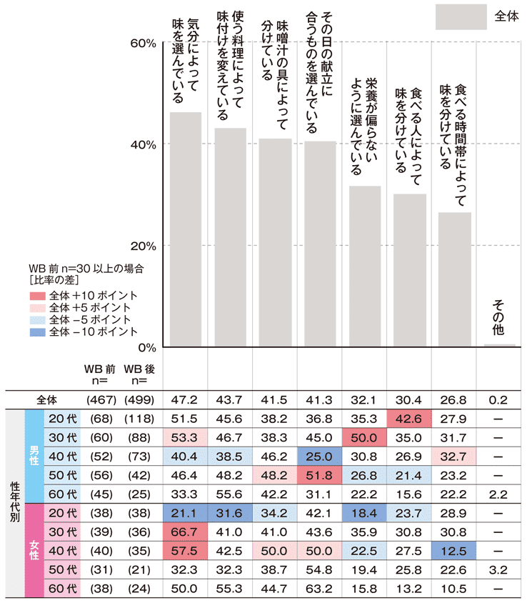 2026:複数の液みその具体的な使い分け方