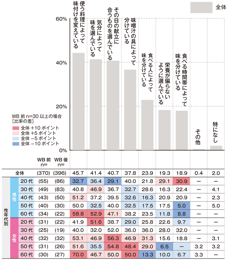 2020:複数の液みその具体的な使い分け方