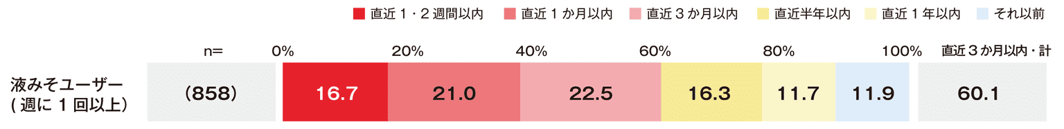液みそユーザーの使用開始時期