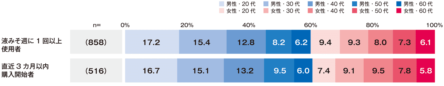 液みそユーザーの性年代構成比