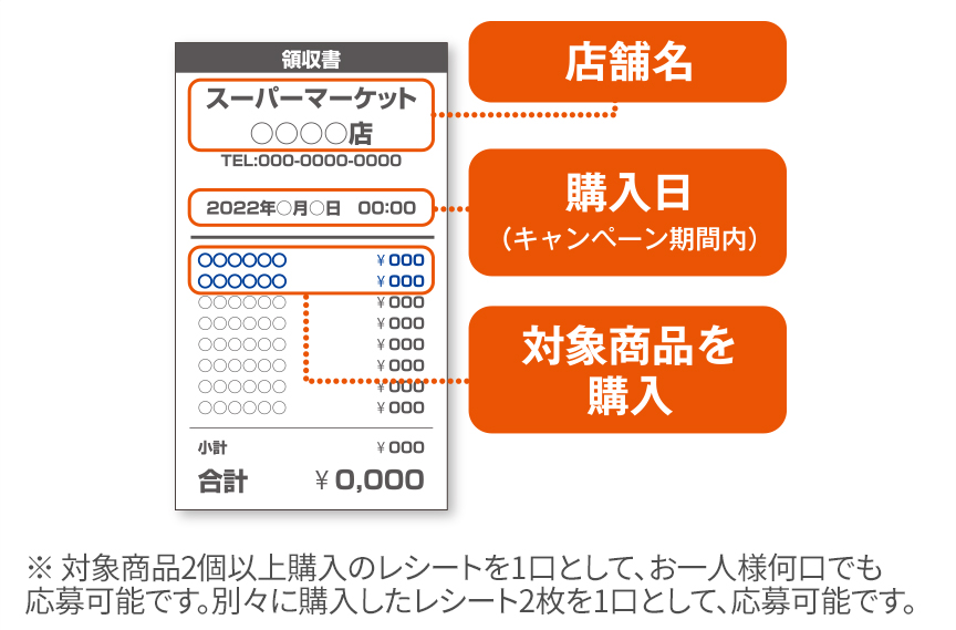 対象商品を購入したレシートや明細書を準備