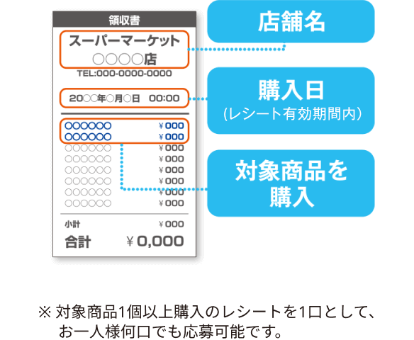 対象商品を購入したレシートや明細書を準備