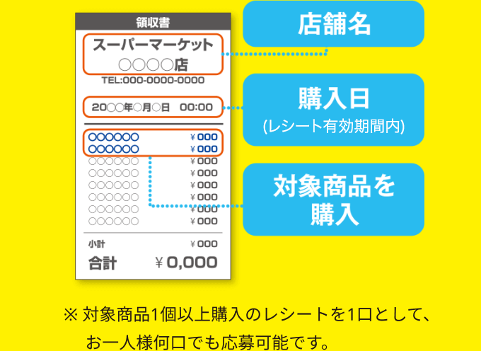 対象商品を購入したレシートや明細書を準備