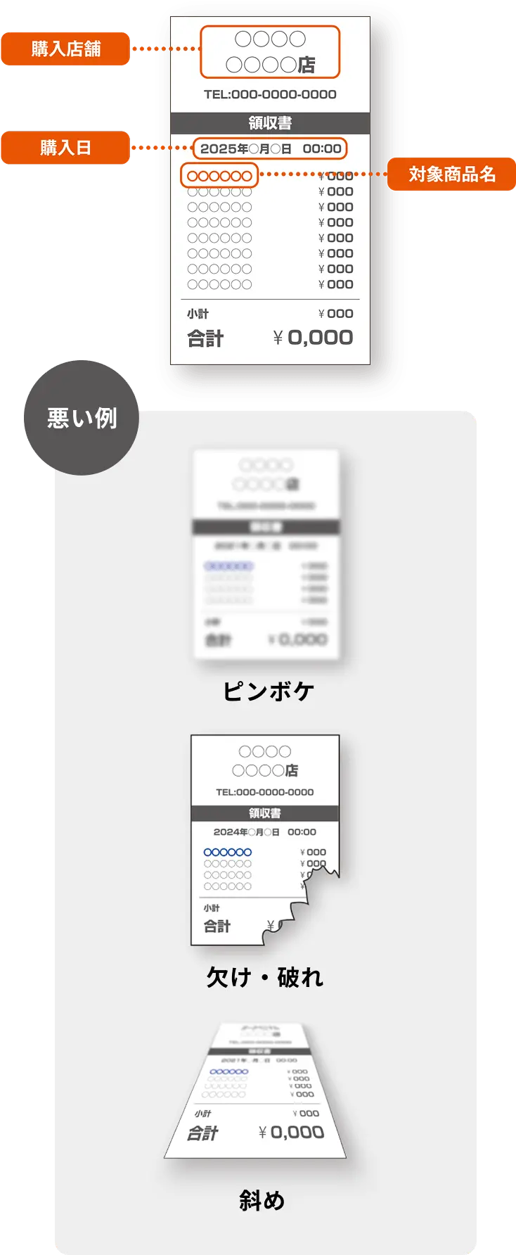 お買い上げのレシートを「購入店舗」「購入日」「対象商品名」がわかるように真上から撮影してください。