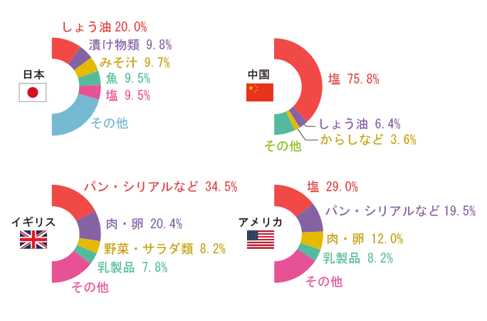 国別の塩分摂取量